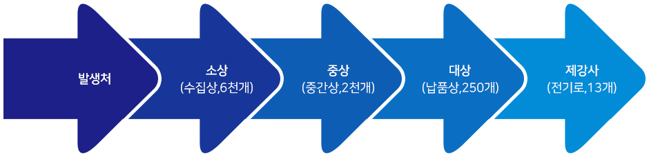 유통구조 이미지